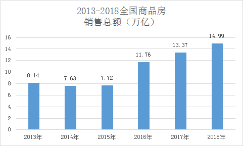2018年,中國(guó)人買(mǎi)房花了15萬(wàn)億 城市房?jī)r(jià)跌了嗎？